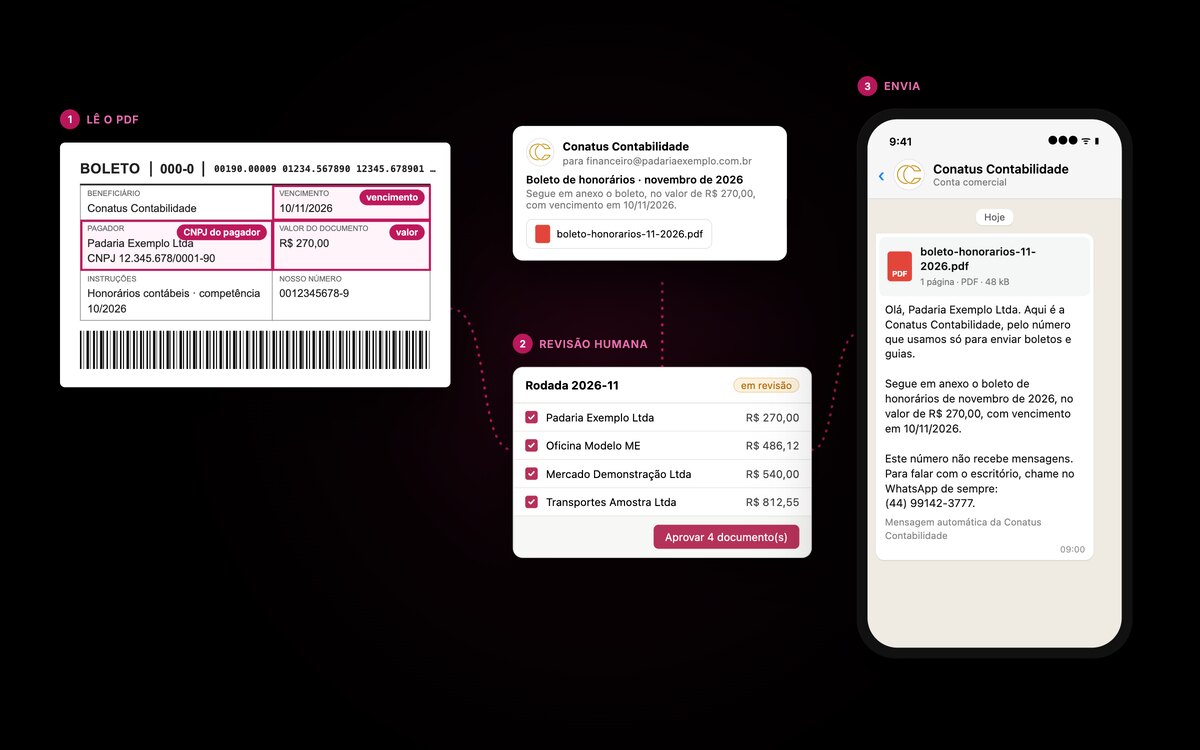 Fluxo do envio em três etapas, com dados fictícios: o boleto com CNPJ, valor e vencimento lidos do PDF, a rodada em revisão com os documentos marcados para aprovar, e a entrega no WhatsApp e no e-mail com o boleto anexo